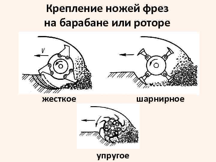 Крепление ножей фрез на барабане или роторе жесткое шарнирное упругое 