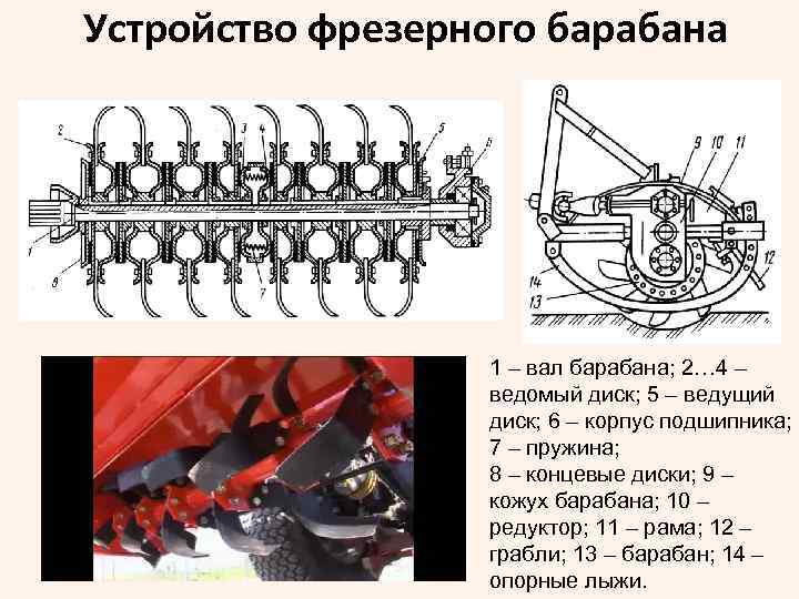 Устройство фрезерного барабана 1 – вал барабана; 2… 4 – ведомый диск; 5 –