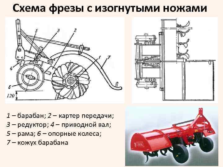 Схема фрезы с изогнутыми ножами 1 – барабан; 2 – картер передачи; 3 –