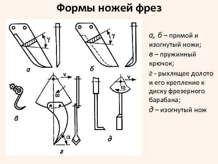 Формы ножей фрез а, б – прямой и изогнутый ножи; в – пружинный крючок;