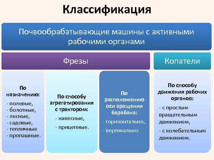 Классификация Почвообрабатывающие машины с активными рабочими органами Фрезы По назначению: - полевые, - болотные,