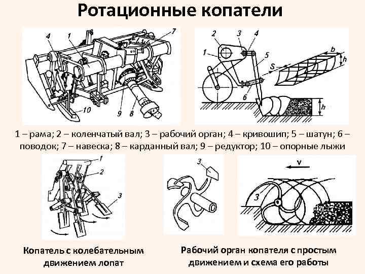 Рабочие органы машины. Схема рабочих органов мульчера. Классификация рабочих органов. Классификация почвообрабатывающих машин. Ротационный копатель.