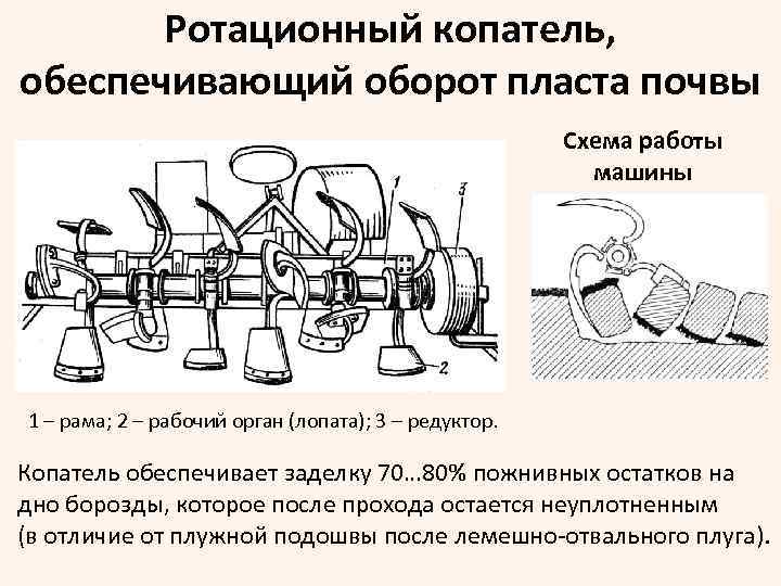 Ротационный копатель, обеспечивающий оборот пласта почвы Схема работы машины 1 – рама; 2 –