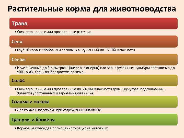 Растительные корма для животноводства Трава • Свежескошенные или провяленные растения Сено • Грубый корм