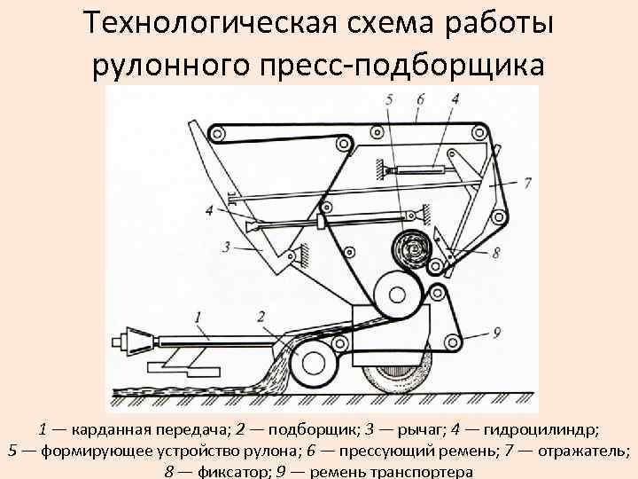 Технологическая схема работы рулонного пресс-подборщика 1 — карданная передача; 2 — подборщик; 3 —