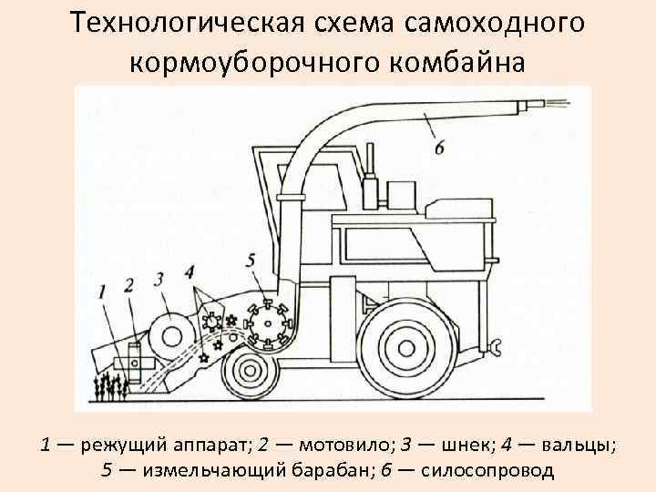 Технологическая схема самоходного кормоуборочного комбайна 1 — режущий аппарат; 2 — мотовило; 3 —