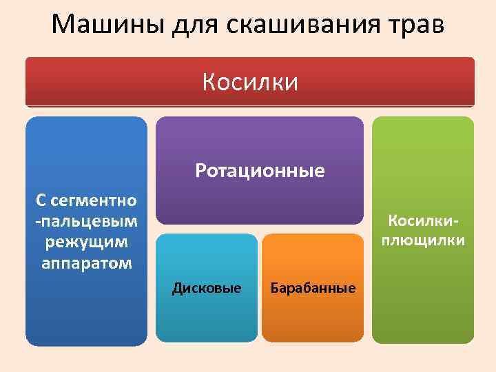 Машины для скашивания трав Косилки Ротационные С сегментно -пальцевым режущим аппаратом Косилкиплющилки Дисковые Барабанные