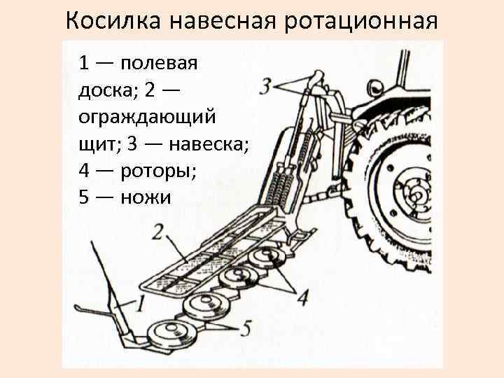 Косилка навесная ротационная 1 — полевая доска; 2 — ограждающий щит; 3 — навеска;