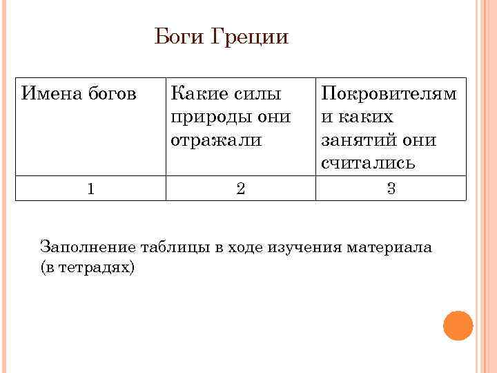 Боги Греции Имена богов 1 Какие силы природы они отражали 2 Покровителям и каких