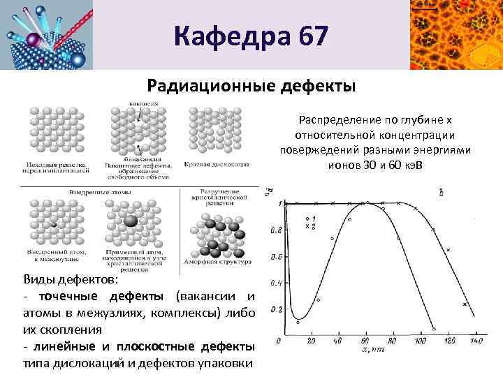 Кафедра 67 Радиационные дефекты Распределение по глубине х относительной концентрации повержедений разными энергиями ионов