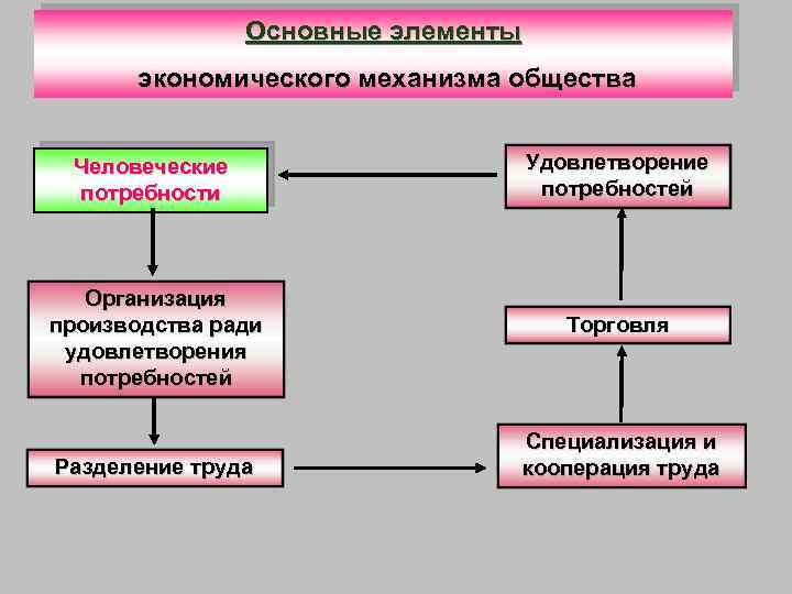 Основные элементы экономического механизма общества Человеческие потребности Организация производства ради удовлетворения потребностей Разделение труда