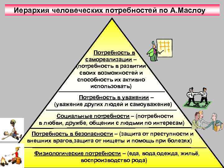 Иерархия человеческих потребностей по А. Маслоу Потребность в самореализации – (потребность в развитии своих
