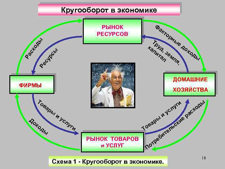 Кругооборот в экономике рс ы Ре су Ра сх од ы РЫНОК РЕСУРСОВ Ф