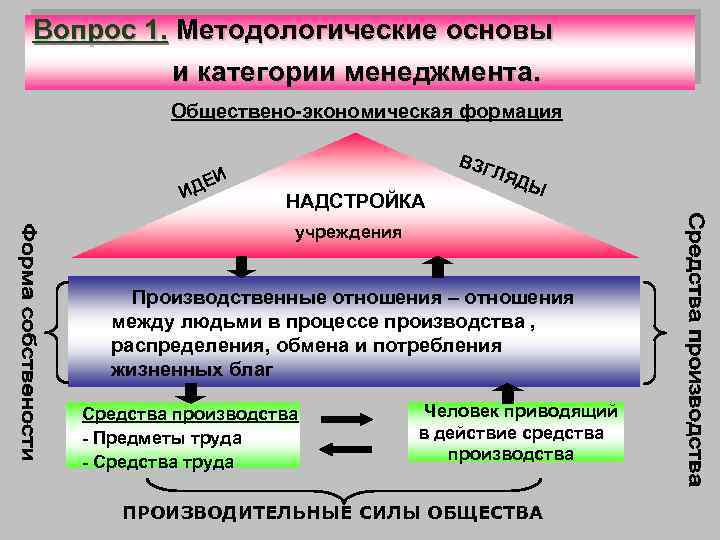 Вопрос 1. Методологические основы и категории менеджмента. Обществено-экономическая формация И ДЕ И ВЗГ НАДСТРОЙКА