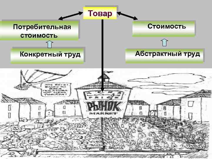Товар Потребительная стоимость Конкретный труд Стоимость Абстрактный труд 45 