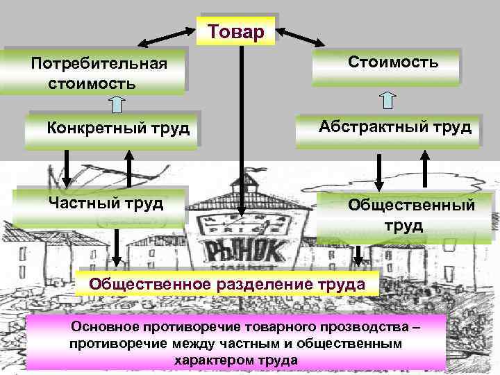 Товар Потребительная стоимость Конкретный труд Частный труд Стоимость Абстрактный труд Общественное разделение труда Основное