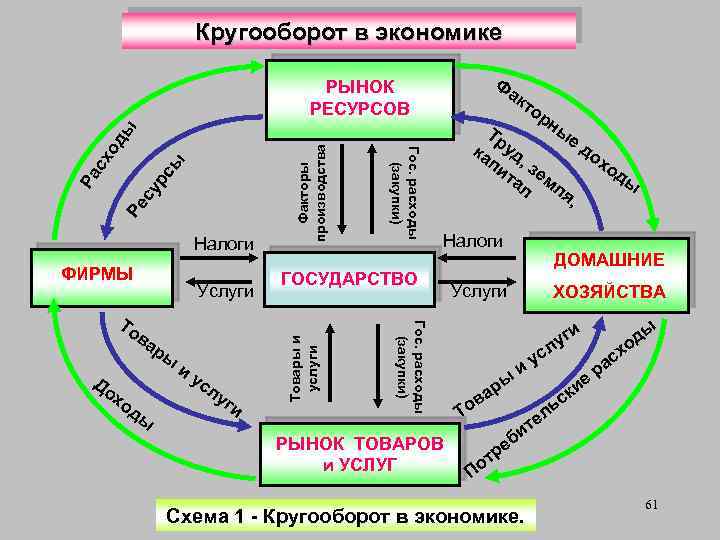 Кругооборот в экономике Ф РЫНОК РЕСУРСОВ ак то рн ФИРМЫ Услуги ва До хо