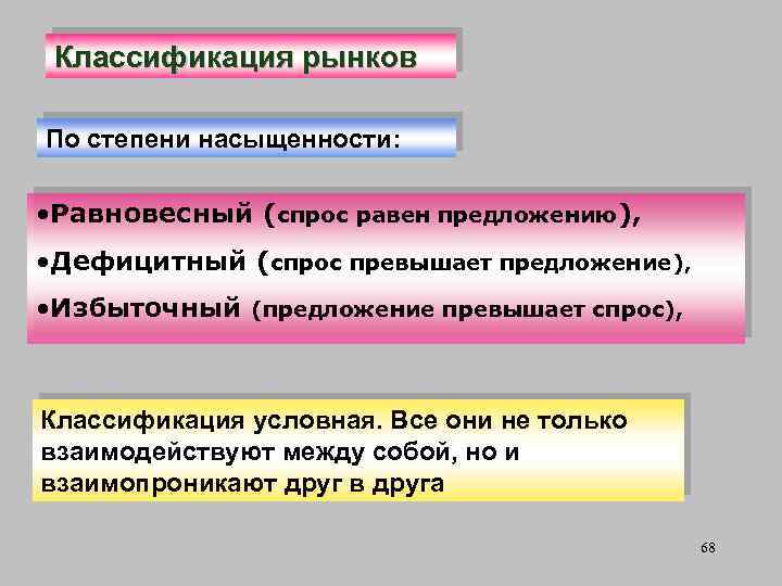 Классификация рынков По степени насыщенности: • Равновесный (спрос равен предложению), • Дефицитный (спрос превышает