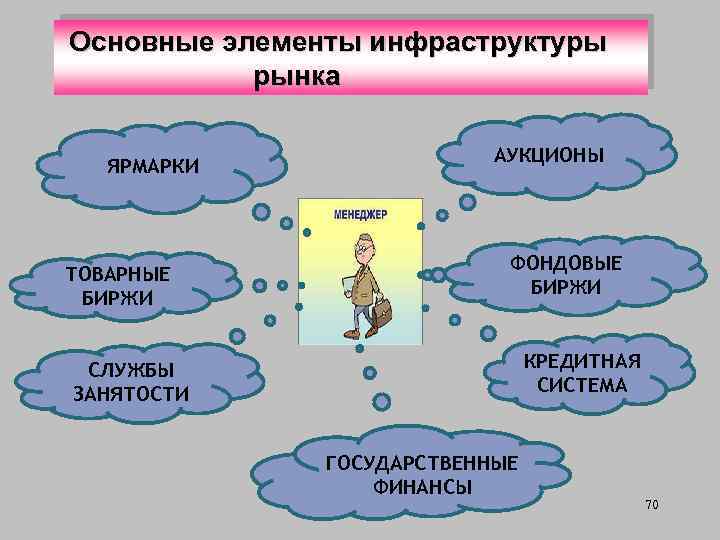 Основные элементы инфраструктуры рынка ЯРМАРКИ ТОВАРНЫЕ БИРЖИ АУКЦИОНЫ ФОНДОВЫЕ БИРЖИ КРЕДИТНАЯ СИСТЕМА СЛУЖБЫ ЗАНЯТОСТИ