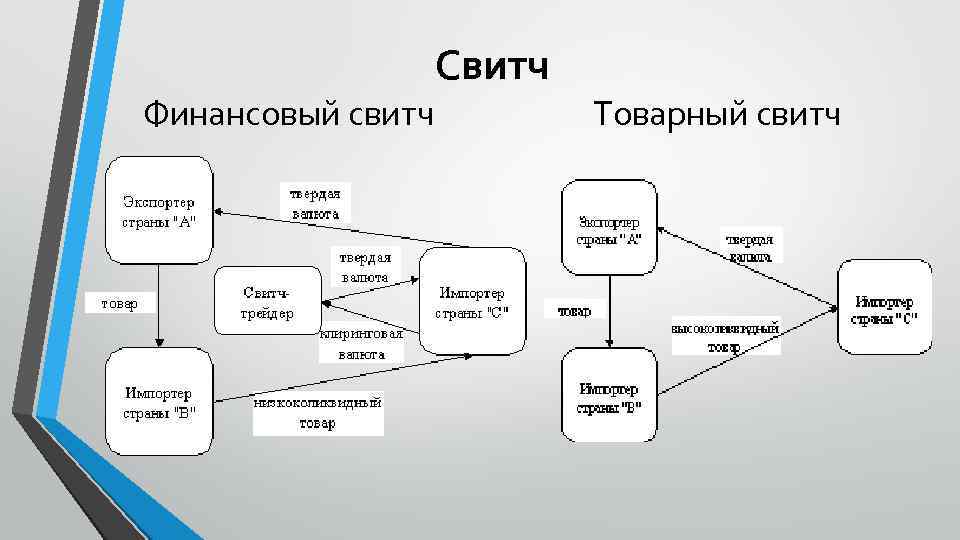 Свитч Финансовый свитч Товарный свитч 