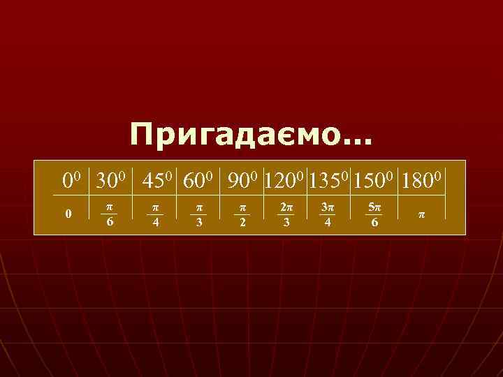 Пригадаємо… 00 300 450 600 900 1200 1350 1500 1800 0 π 6 π