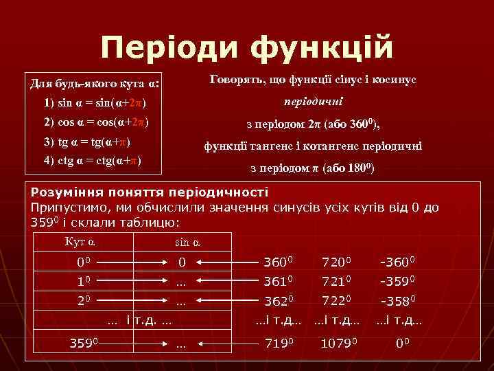 Періоди функцій Для будь-якого кута α: Говорять, що функції сінус і косинус 1) sin