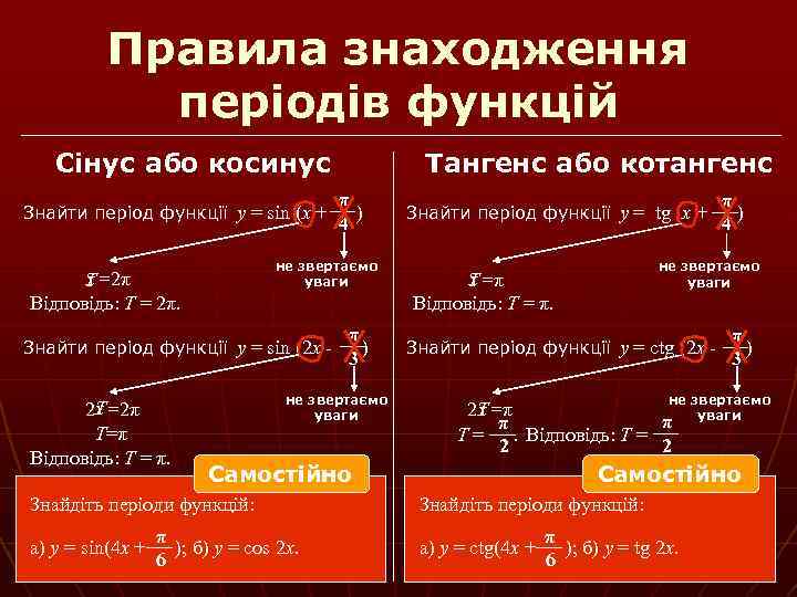 Правила знаходження періодів функцій Сінус або косинус Знайти період функції y = sin (x