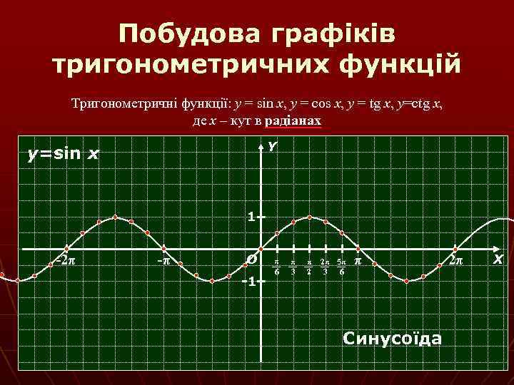 Побудова графіків тригонометричних функцій Тригонометричні функції: y = sin x, y = cos x,