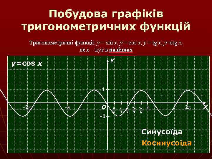 Побудова графіків тригонометричних функцій Тригонометричні функції: y = sin x, y = cos x,