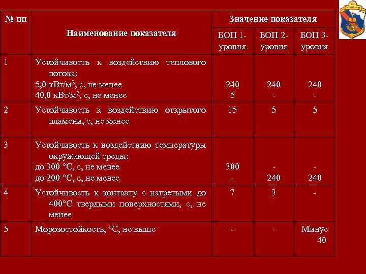 Значение показателя 1 2 3. Наименование показателя значение показателя. Устойчивость боп к воздействию открытого пламени. Наименование показателя в ПП. № ПП.