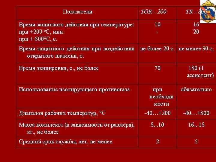 200 срок. Ток 200 время защитного действия. Время защитного действия ток 800. ТТХ ТК 800. Ток 200 ТТХ.