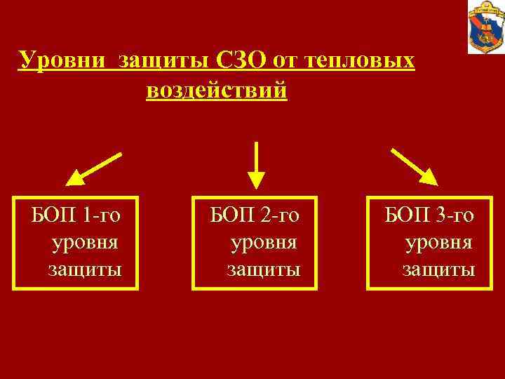 Уровни защиты СЗО от тепловых воздействий БОП 1 -го уровня защиты БОП 2 -го
