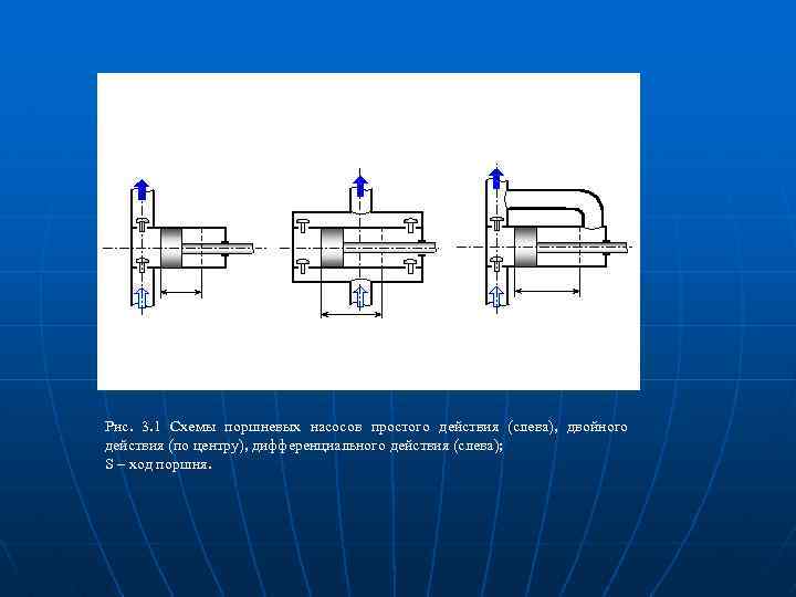 Рис. 3. 1 Принципиальные схемы поршневых насосов простого (слева), двойного (в середине) и дифференциального
