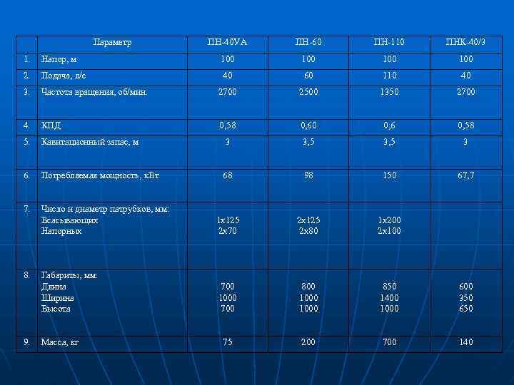 Параметр ПН-40 УА ПН-60 ПН-110 ПНК-40/3 1. Напор, м 100 100 2. Подача, л/с