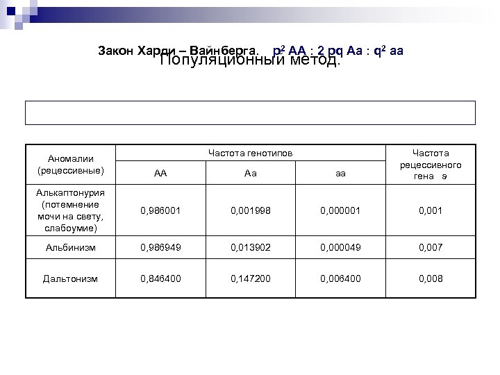 Закон Харди – Вайнберга. р2 АА : 2 рq Аа : q 2 аа