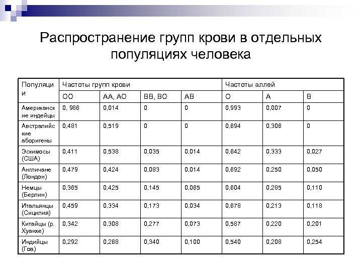 Распространение групп крови в отдельных популяциях человека Популяци и Частоты групп крови Частоты аллей