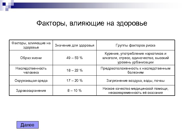 Факторы, влияющие на здоровье Значение для здоровья Группы факторов риска Образ жизни 49 –