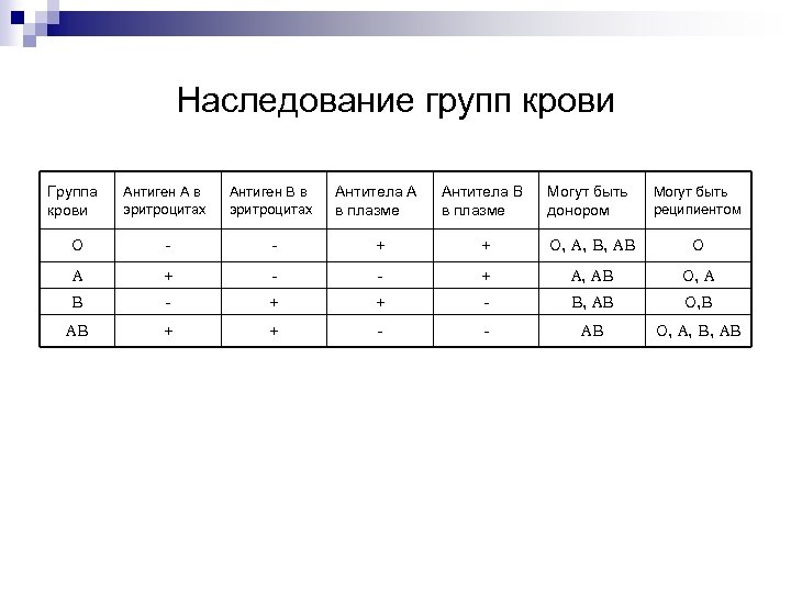 Наследование групп крови Группа крови Антиген А в эритроцитах Антиген В в эритроцитах Антитела