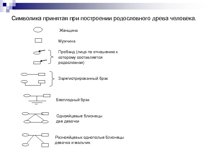Символика принятая при построении родословного древа человека. Женщина Мужчина Пробанд (лицо по отношению к
