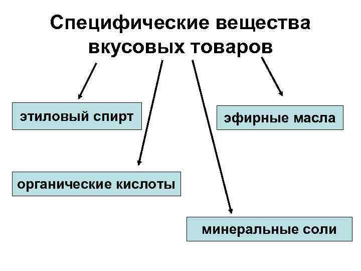 Специфические вещества. Классификация вкусовых товаров схема. Способы фальсификации спирта. Обнаружение и идентификация составных частей вещества.