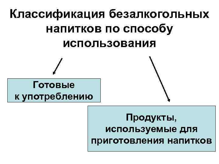 Классификация безалкогольных напитков по способу использования Готовые к употреблению Продукты, используемые для приготовления напитков