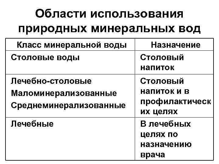 Области использования природных минеральных вод Класс минеральной воды Столовые воды Назначение Столовый напиток Лечебно-столовые