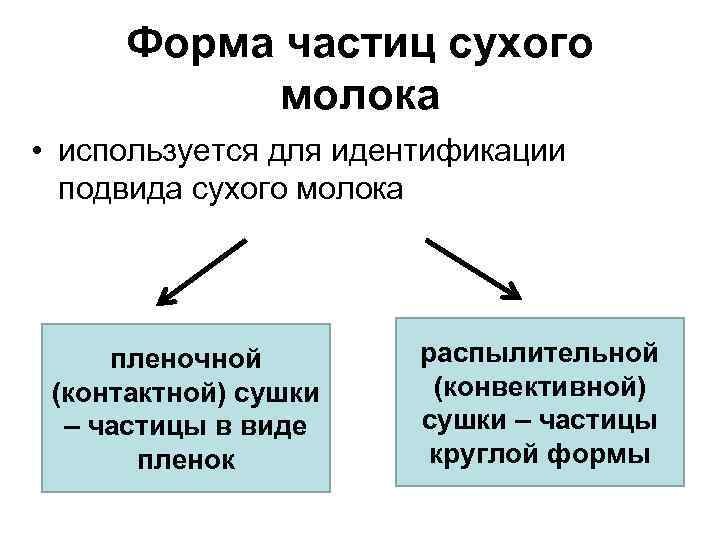 Форма частиц сухого молока • используется для идентификации подвида сухого молока пленочной (контактной) сушки