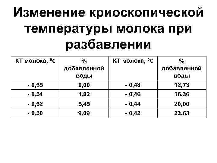 Молочная температура