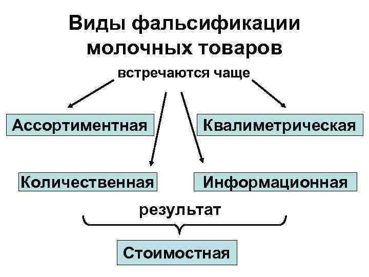 Идентификация и фальсификация. Виды фальсификации. Виды фальсификации молока. Способы определения фальсификации. Фальсификация молочной продукции виды.