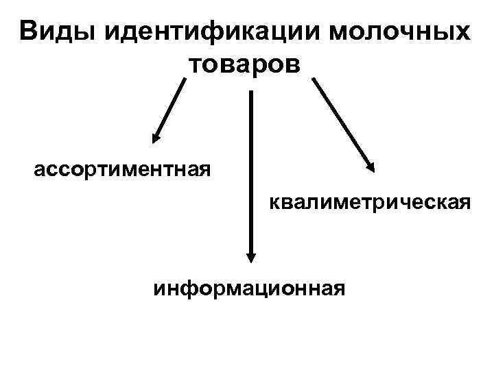 Виды идентификации схема