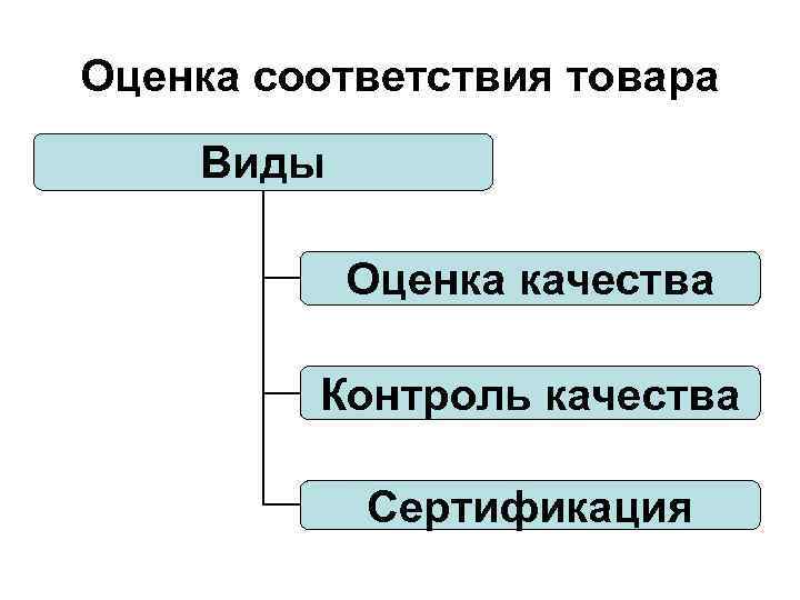 Оценка соответствия товара Виды Оценка качества Контроль качества Сертификация 