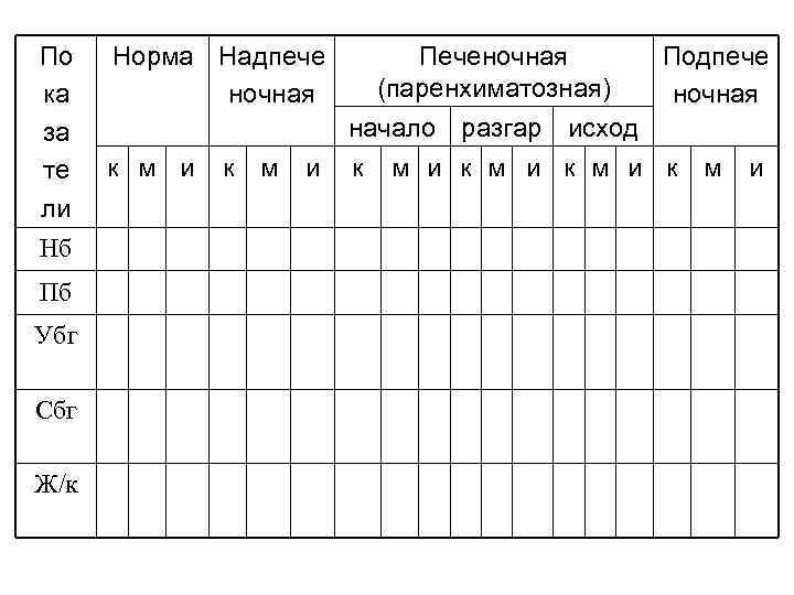 По ка за те ли Нб Пб Убг Сбг Ж/к Норма Надпече ночная к