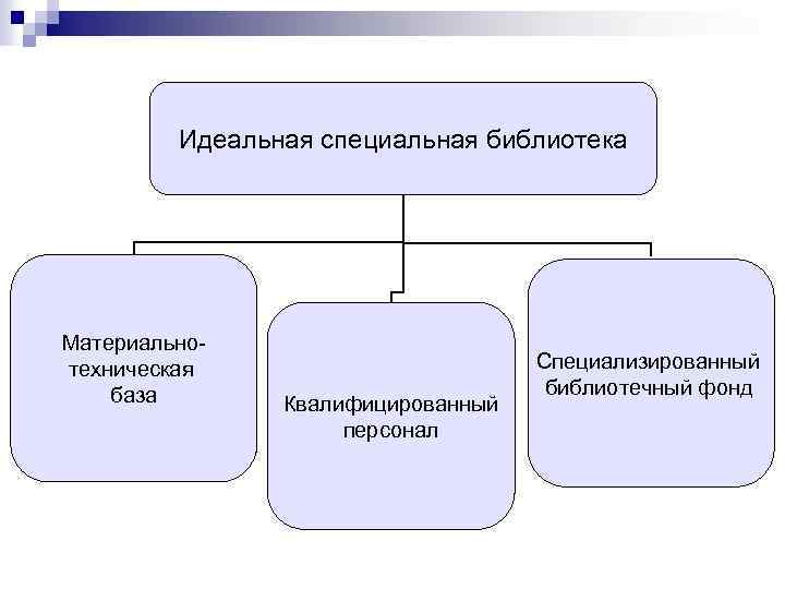 Идеальная специальная библиотека Материальнотехническая база Квалифицированный персонал Специализированный библиотечный фонд 