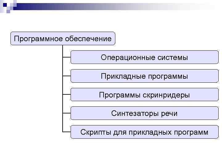 Программное обеспечение Операционные системы Прикладные программы Программы скринридеры Синтезаторы речи Скрипты для прикладных программ